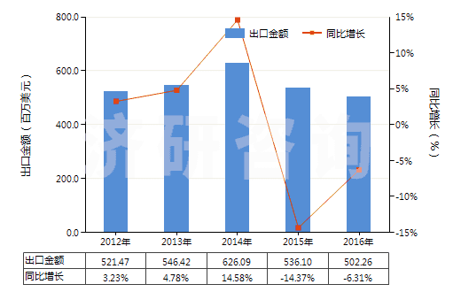 2012-2016年中國(guó)其他回轉(zhuǎn)式排液泵(HS84136090)出口總額及增速統(tǒng)計(jì)
